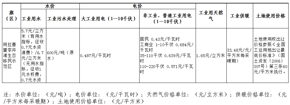 孿井灘生態(tài)移民示范區(qū)生產(chǎn)要素價(jià)格表.png